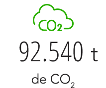 90.000 toneladas de CO2